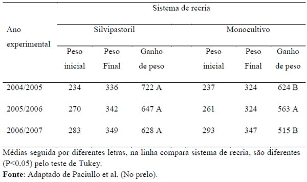 Sistemas agrossilvipastoris como alternativa para produção de ruminantes - Image 13