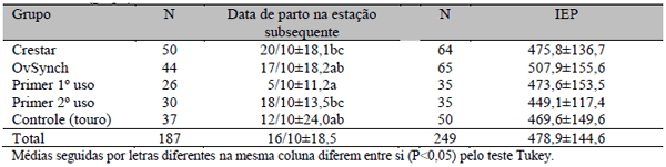 Retardo da realização da IATF sobre o desempenho reprodutivo na estação de acasalamento de vacas de corte lactantes - Image 4