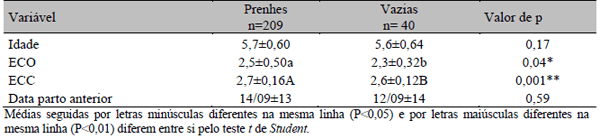 Retardo da realização da IATF sobre o desempenho reprodutivo na estação de acasalamento de vacas de corte lactantes - Image 5