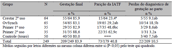 Retardo da realização da IATF sobre o desempenho reprodutivo na estação de acasalamento de vacas de corte lactantes - Image 2