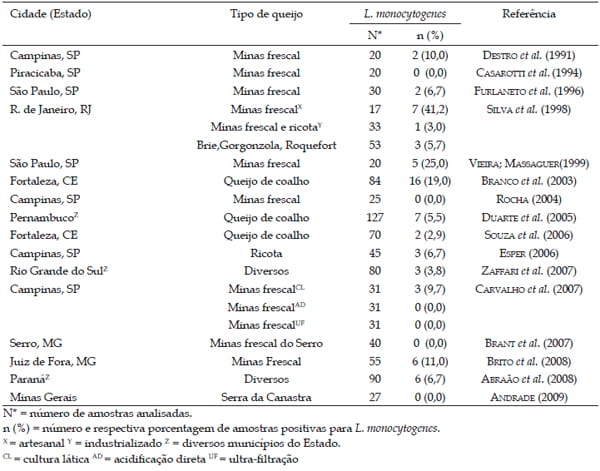 Listeria monocytogenes: Ocorrência em produtos lácteos e suas implicações em saúde pública - Image 2