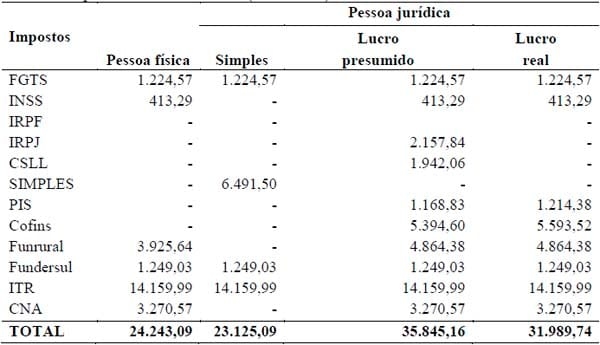 IMPACTOS ECONÔMICOS DAS FORMAS JURÍDICAS E DAS ALTERNATIVAS TRIBUTÁRIAS NA BOVINOCULTURA DE CORTE - Image 1