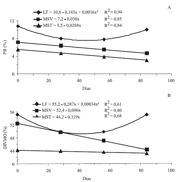 Eficiências biológica e econômica de bovinos em terminação alimentados com dieta suplementar em pastagem de capim-marandu - Image 2