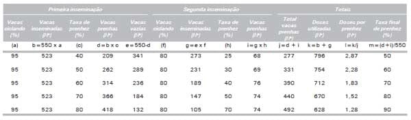 Touros Melhoradores ou Inseminação Artificial: Um Exercício de Avaliação Econômica - Image 16