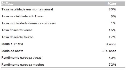 Touros Melhoradores ou Inseminação Artificial: Um Exercício de Avaliação Econômica - Image 6