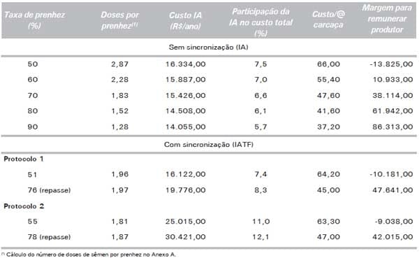 Touros Melhoradores ou Inseminação Artificial: Um Exercício de Avaliação Econômica - Image 15
