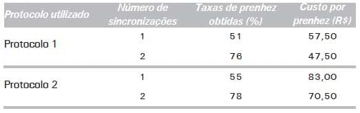 Touros Melhoradores ou Inseminação Artificial: Um Exercício de Avaliação Econômica - Image 13