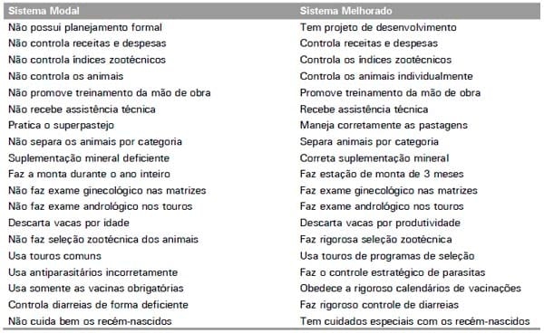 Produção de Gado de Corte no Estado de Rondônia: Uma Proposta de Sistema Melhorado - Image 1
