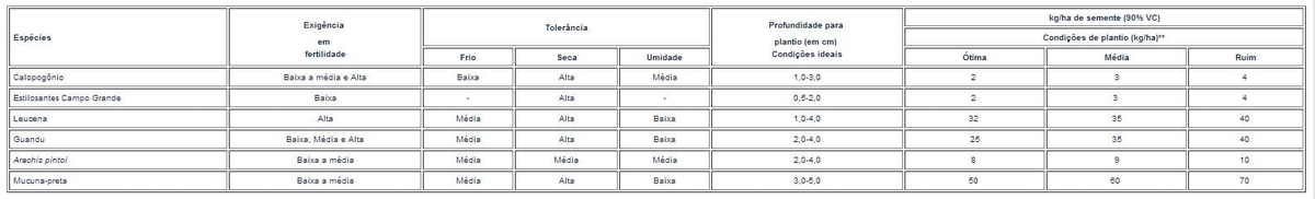 REQUISITOS BÁSICOS PARA BOA FORMAÇÃO E PERSISTÊNCIA DE PASTAGENS. - Image 3