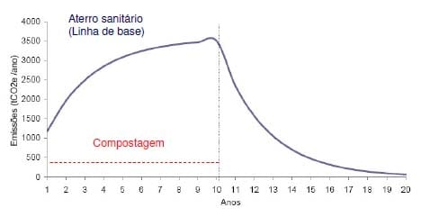 Potencial de mitigação de emissões de metano via projetos de compostagem de pequena escala - Image 1