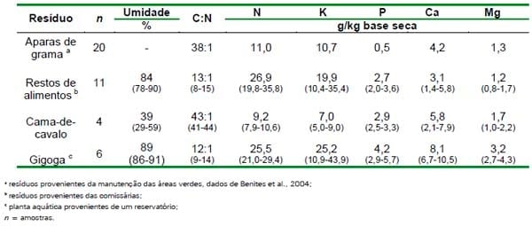 Compostagem de restos de alimentos com aparas de grama e esterco de animais: monitoramento do processo - Image 3
