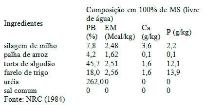 Utilizando o conceito de matéria seca na formulação de rações - Image 6