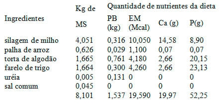 Utilizando o conceito de matéria seca na formulação de rações - Image 7