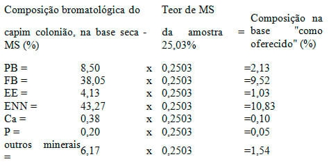 Utilizando o conceito de matéria seca na formulação de rações - Image 1