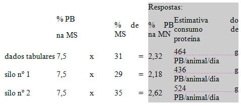 Utilizando o conceito de matéria seca na formulação de rações - Image 3
