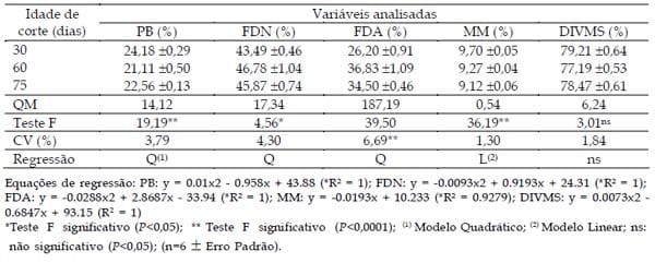 VALOR NUTRITIVO DO FENO DE AMENDOIM FORRAGEIRO EM DIFERENTES IDADES DE CORTE. - Image 3