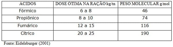 Utilização dos ácidos orgânicos nas dietas de frangos de corte - Image 1