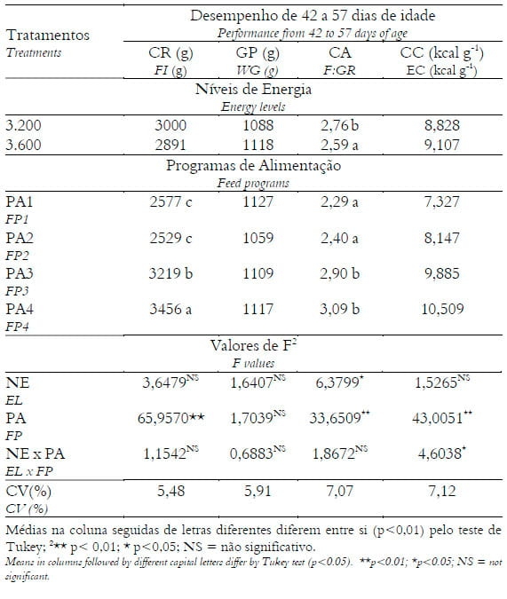 Efeito dos níveis de energia e programas de alimentação sobre a qualidade de carcaça e desempenho de frangos de corte abatidos tardiamente - Image 7