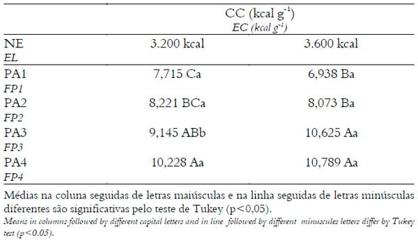 Efeito dos níveis de energia e programas de alimentação sobre a qualidade de carcaça e desempenho de frangos de corte abatidos tardiamente - Image 8