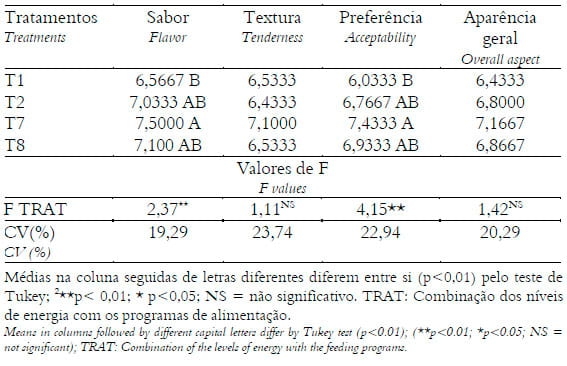 Efeito dos níveis de energia e programas de alimentação sobre a qualidade de carcaça e desempenho de frangos de corte abatidos tardiamente - Image 6