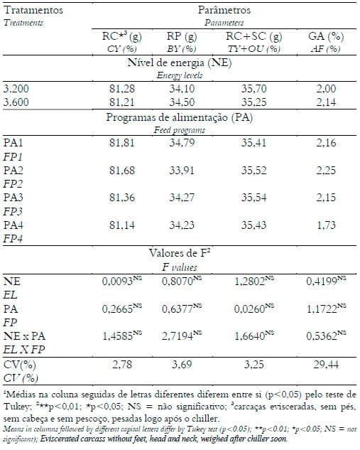Efeito dos níveis de energia e programas de alimentação sobre a qualidade de carcaça e desempenho de frangos de corte abatidos tardiamente - Image 3
