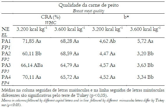 Efeito dos níveis de energia e programas de alimentação sobre a qualidade de carcaça e desempenho de frangos de corte abatidos tardiamente - Image 5