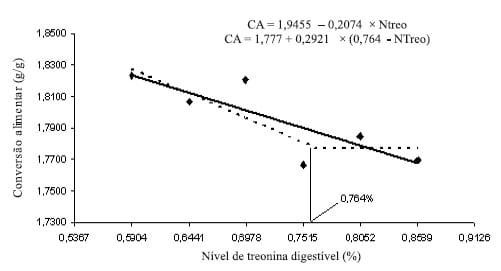 Exigências em treonina para frangos de corte de 22 a 42 dias de idade - Image 5