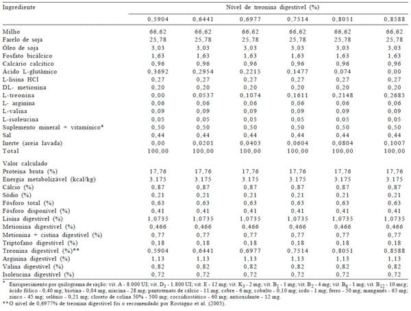 Exigências em treonina para frangos de corte de 22 a 42 dias de idade - Image 2