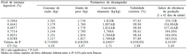 Exigências em treonina para frangos de corte de 22 a 42 dias de idade - Image 3
