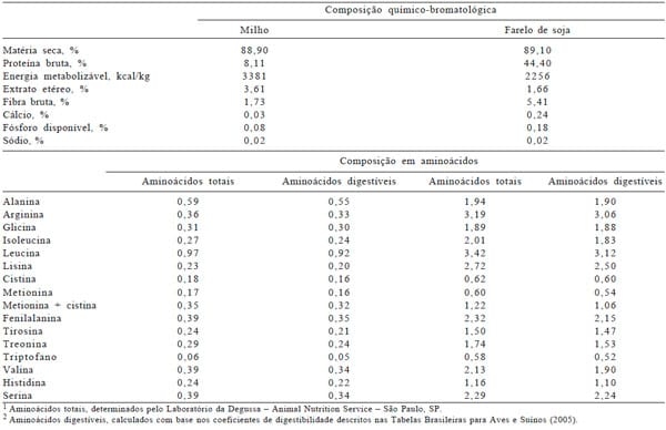Exigências em treonina para frangos de corte de 22 a 42 dias de idade - Image 1