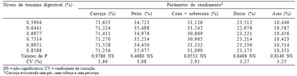 Exigências em treonina para frangos de corte de 22 a 42 dias de idade - Image 6