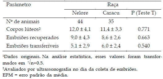 Superovulação e produção de embriões em vacas Bos taurus (CARACU) e Bos indicus (NELORE) adaptadas ao ambiente tropical - Image 1