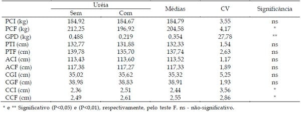 Uréia em dietas para bovinos de origem leiteira em crescimento: consumo de nutrientes e desenvolvimento corporal - Image 4