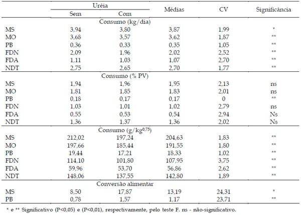 Uréia em dietas para bovinos de origem leiteira em crescimento: consumo de nutrientes e desenvolvimento corporal - Image 3