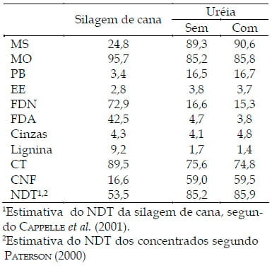 Uréia em dietas para bovinos de origem leiteira em crescimento: consumo de nutrientes e desenvolvimento corporal - Image 2