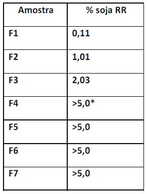 Desenvolvimento de Metodologia para Detecção Simultânea de Organismo Geneticamente Modificado e de Patógenos em Extrato Hidrossolúvel de Soja - Image 3