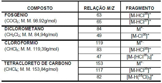 Metodologia para tratamento de clorofórmio comercial para uso em separações cromatográficas - Image 4