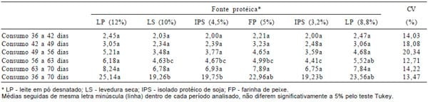 Avaliação de níveis e fontes de proteína na alimentação de leitões na fase inicial de crescimento. - Image 3
