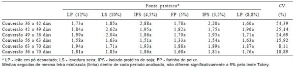 Avaliação de níveis e fontes de proteína na alimentação de leitões na fase inicial de crescimento. - Image 4