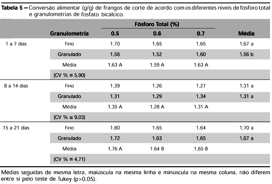 Uso de Fosfato Bicálcico Granulado Sobre o Desempenho e Mineralização Óssea de Frangos de Corte. - Image 5