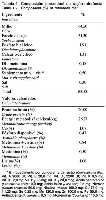 Valor energético de algumas fontes lipídicas determinado com frangos de corte - Image 1