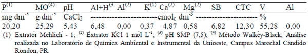 Características estruturais da aveia preta comum sob doses crescentes de cama de frango - Image 1