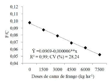 Características estruturais da aveia preta comum sob doses crescentes de cama de frango - Image 6