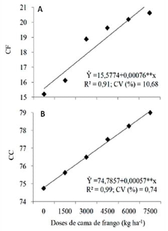 Características estruturais da aveia preta comum sob doses crescentes de cama de frango - Image 3