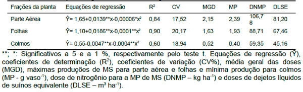 Substituição da Adubação Nitrogenada por Dejeto Suíno na Cultura do Milheto - Image 1