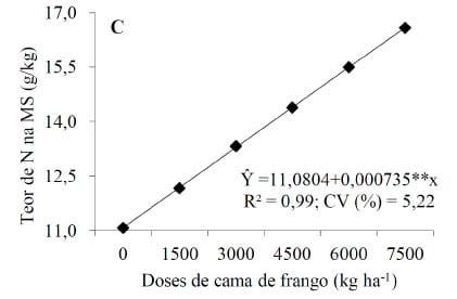 Características produtivas e nutricionais da aveia preta sob doses crescentes de cama de frango - Image 4