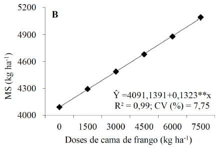 Características produtivas e nutricionais da aveia preta sob doses crescentes de cama de frango - Image 3