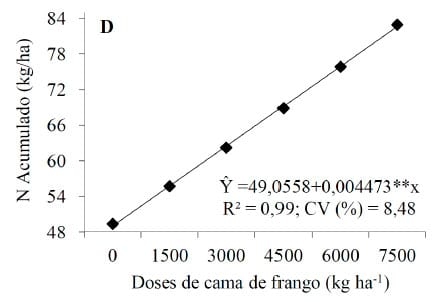 Características produtivas e nutricionais da aveia preta sob doses crescentes de cama de frango - Image 5