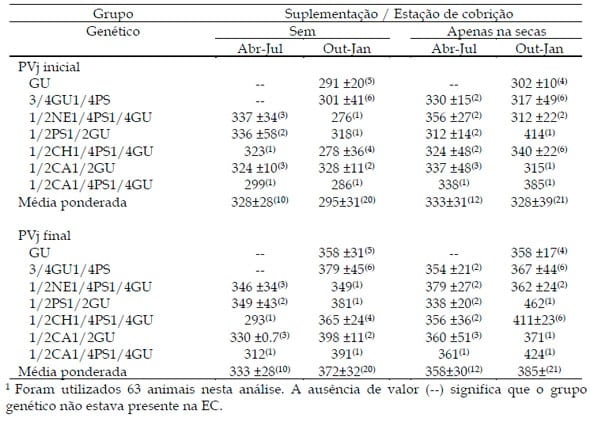 Efeito da suplementação durante o período de seca ou o ano todo na performance reprodutiva e no peso corporal de fêmeas guzerá e seus cruzamentos pastejando capim colonião (panicum maximum jacq.) - Image 7