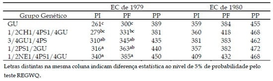 Efeito da suplementação durante o período de seca ou o ano todo na performance reprodutiva e no peso corporal de fêmeas guzerá e seus cruzamentos pastejando capim colonião (panicum maximum jacq.) - Image 6